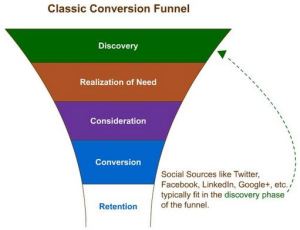 The classic marketing "Funnel." Caste the net, and narrow down.