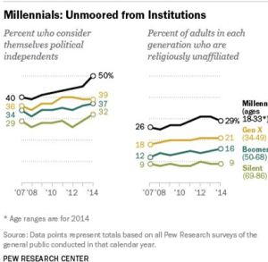 millennials unmoored